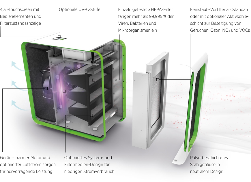 so funktioniert ein HEPA Luftreiniger